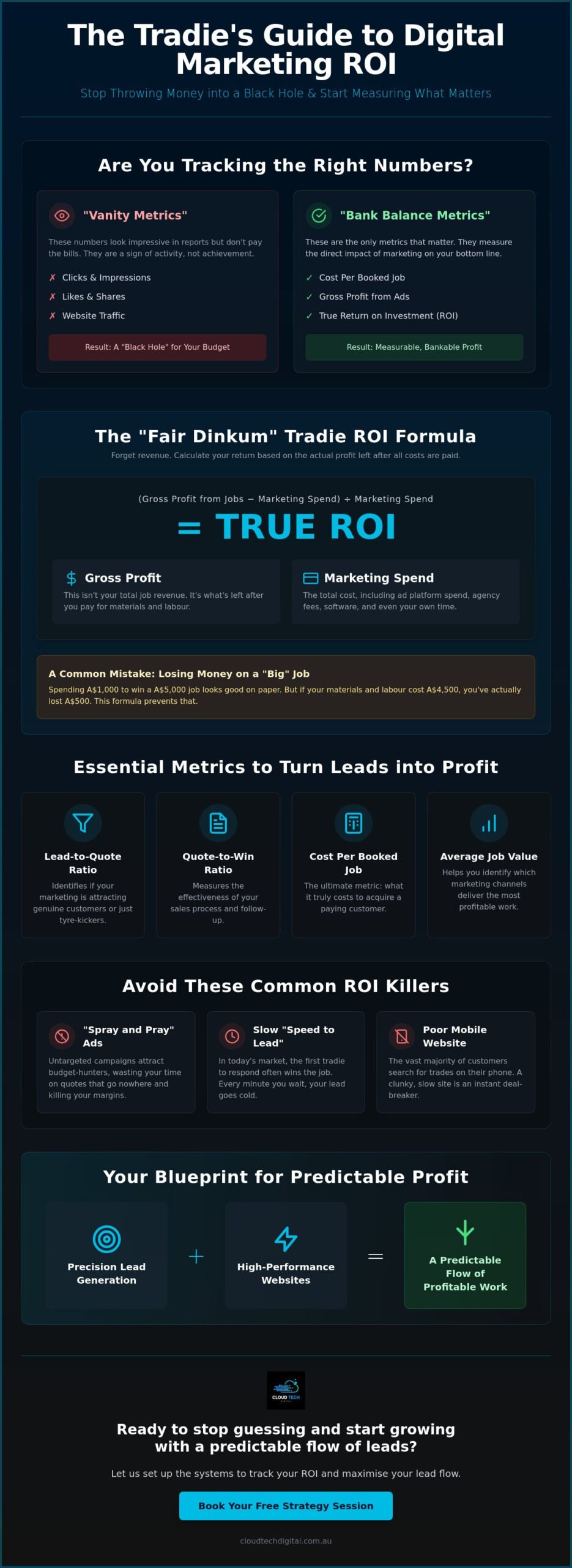 Calculating Digital Marketing ROI for Tradies: The No-Nonsense Guide