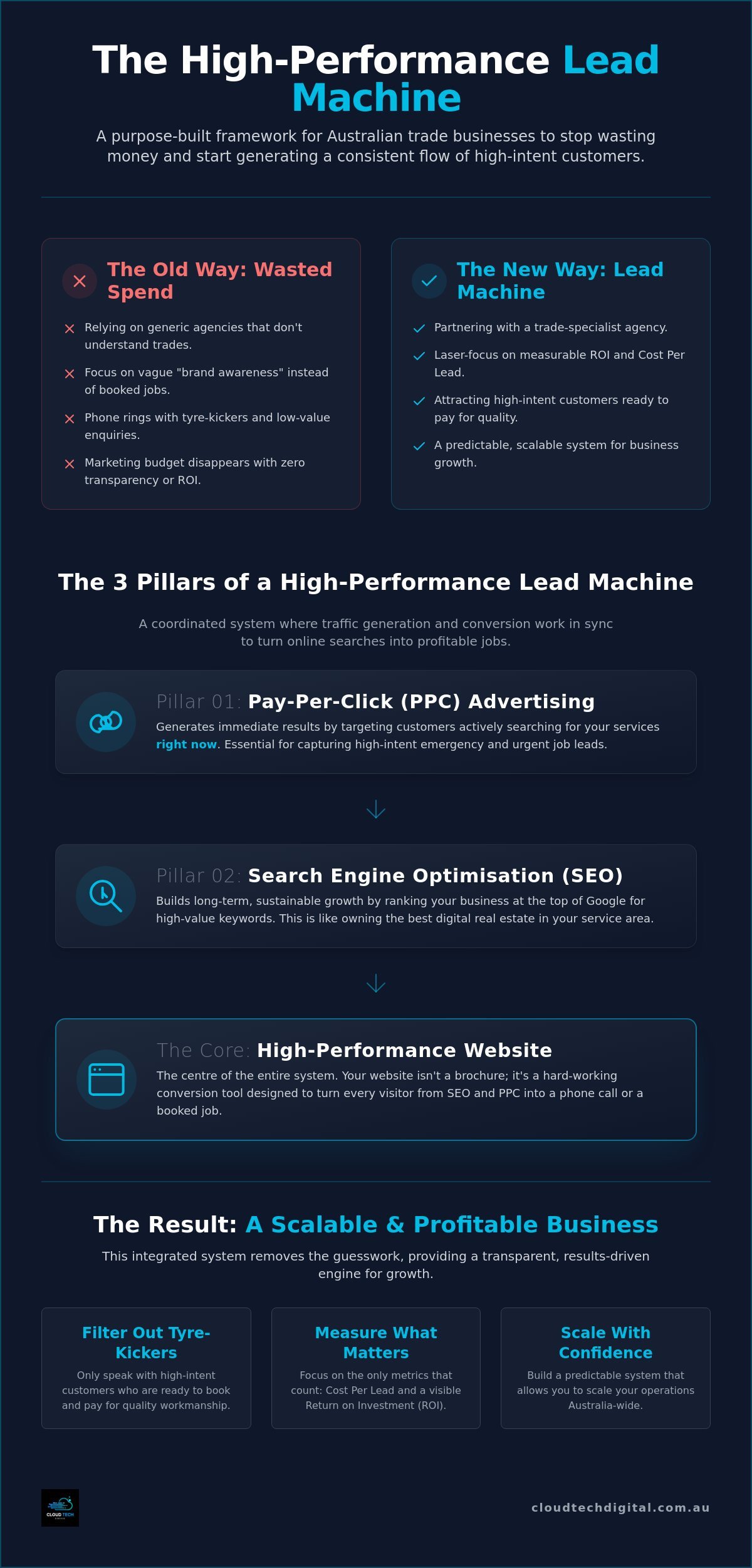 Digital Marketing Agency for Trade Businesses: The 2026 Performance Guide
