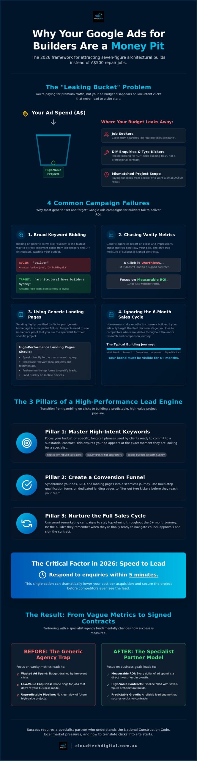 Google Ads for Builders Australia: The 2026 Strategy to Stop Wasting Ad Spend
