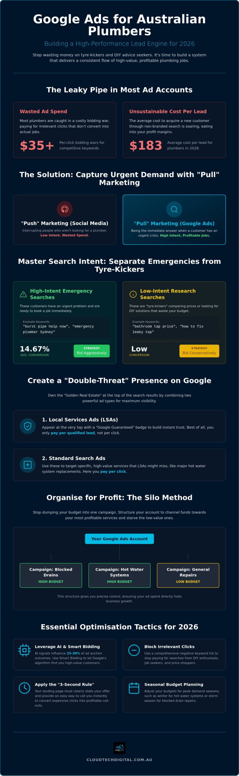 Google Ads for Plumbers: The Ultimate How-To Guide for Australian Tradies in 2026