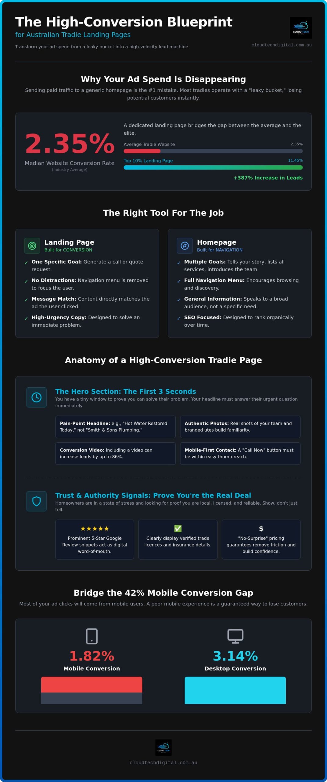 High-Converting Landing Page Design for Tradies: The 2026 Conversion Blueprint – Infographic High-Converting Landing Page Design for Tradies: The 2026 Conversion Blueprint