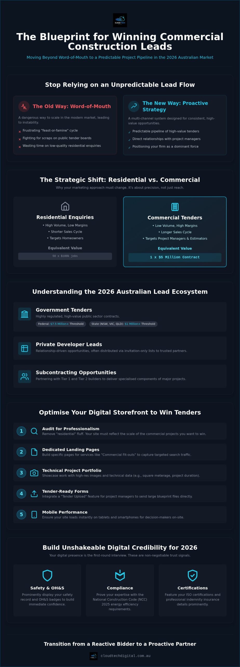 How to Get Commercial Construction Leads: The 2026 Australian Growth Blueprint – Infographic How to Get Commercial Construction Leads: The 2026 Australian Growth Blueprint