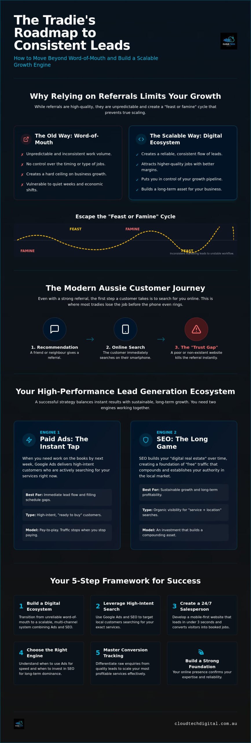 How to Get More Leads as a Tradie: The 2026 Digital Growth Blueprint