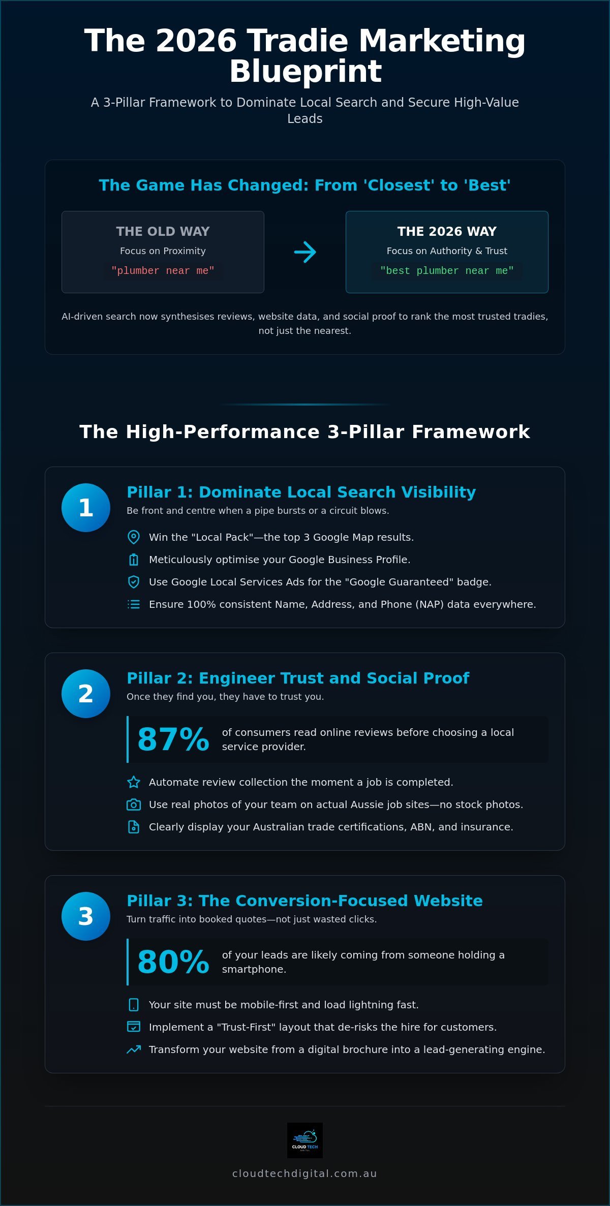 Local Marketing for Tradies: The Ultimate 2026 Growth Strategy Template