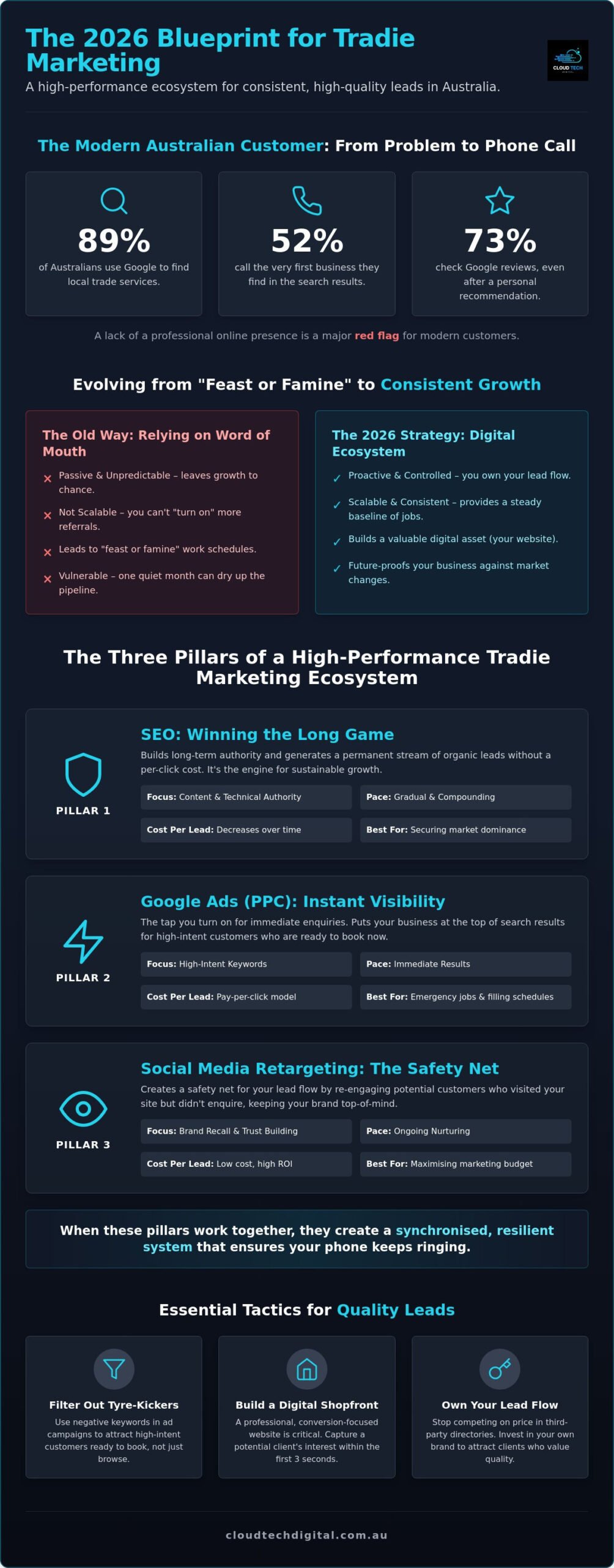 Marketing for Tradies: The 2026 Growth Blueprint for Australian Trade Businesses