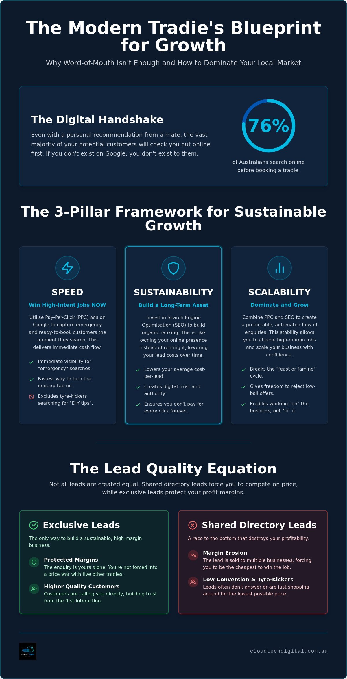 Online Lead Generation for Tradies: Comparing the Best Services in 2026 – Infographic Online Lead Generation for Tradies: Comparing the Best Services in 2026