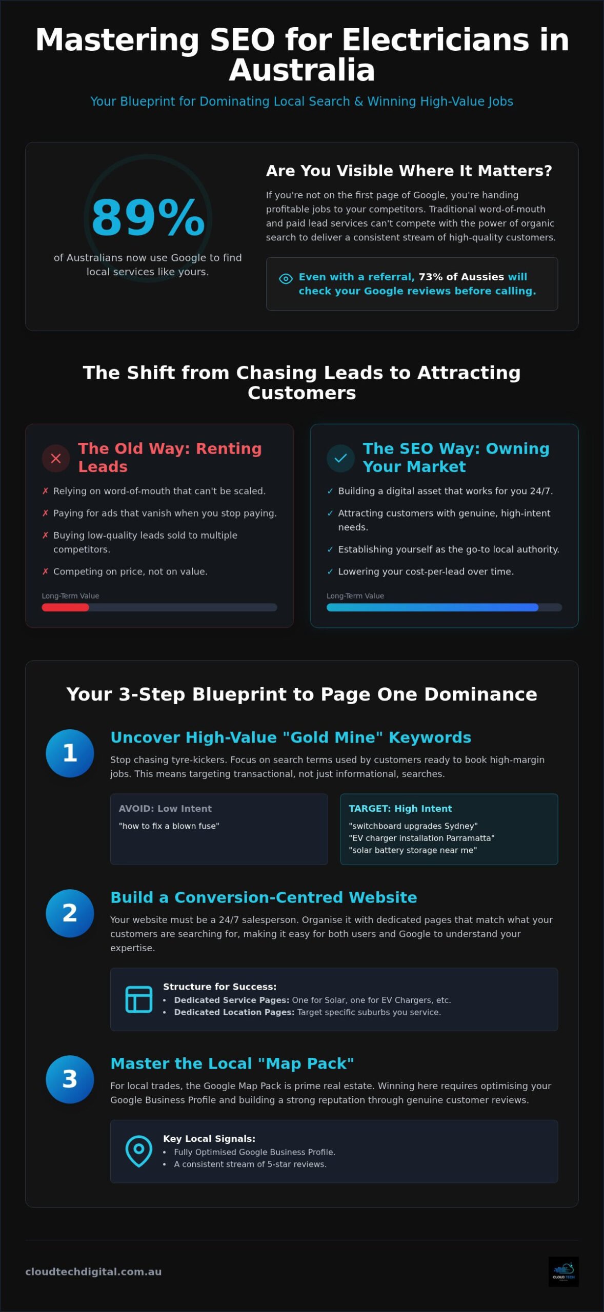 SEO for Electricians Australia: The 2026 How-To Guide for High-Voltage Lead Generation