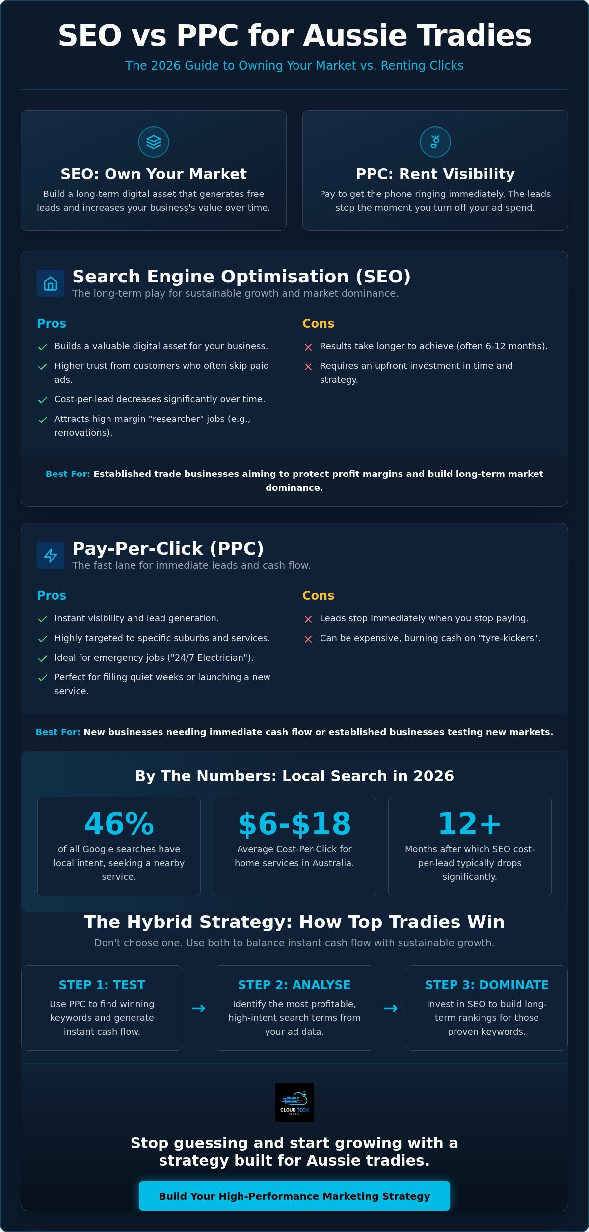SEO vs PPC for Tradies: Which Strategy Wins More Leads in 2026?
