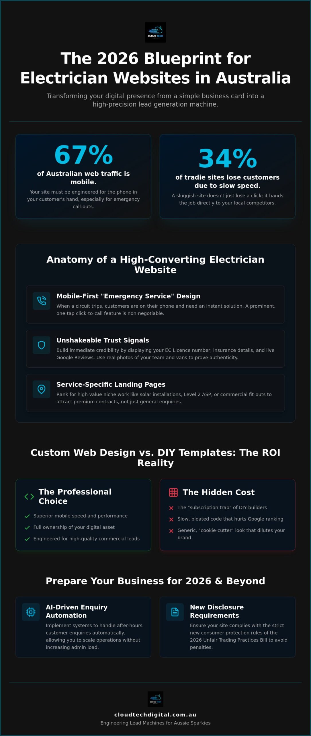 Web Design for Electricians: Australia’s High-Performance Blueprint for 2026