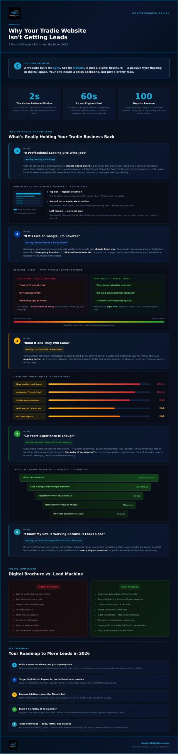 Why My Tradie Website Isn’t Getting Leads: 5 Myths Killing Your Growth in 2026 – Infographic Why My Tradie Website Isn't Getting Leads: 5 Myths Killing Your Growth in 2026