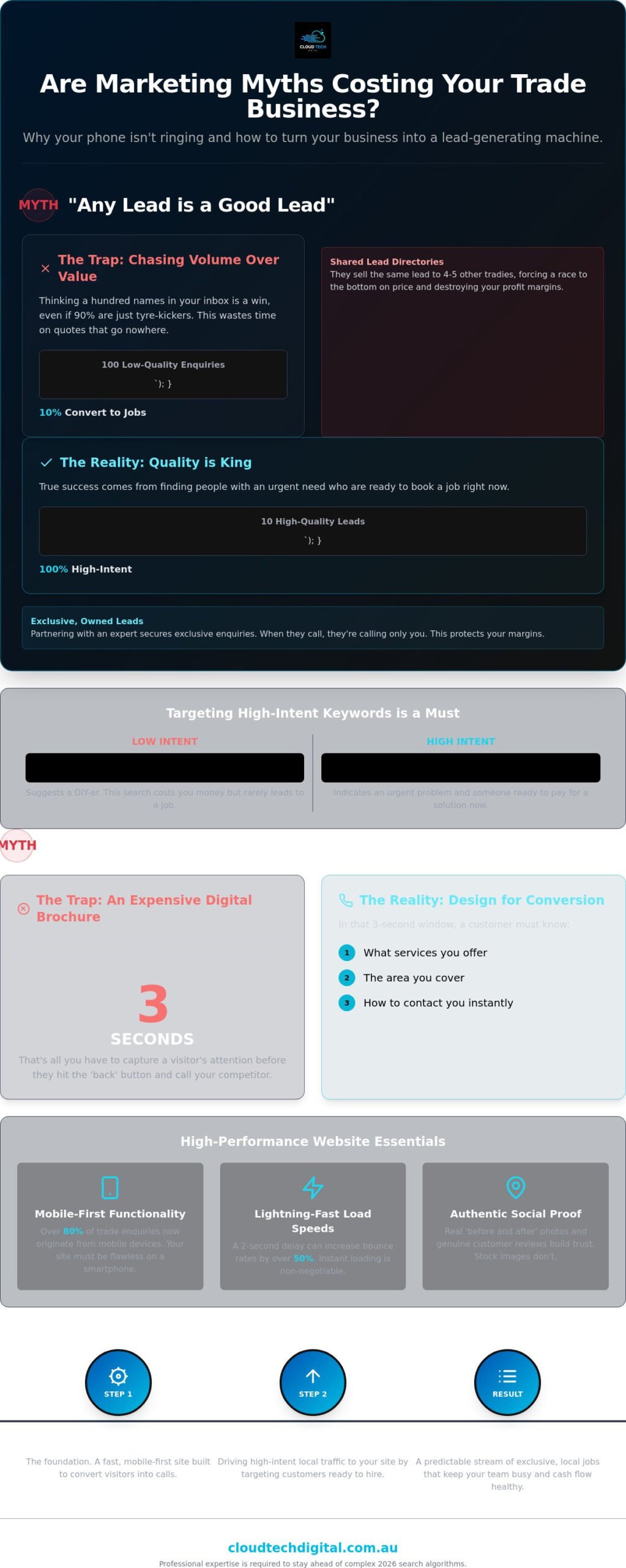 Why Your Trade Business Isn't Getting Enough Leads: 5 Marketing Myths Busted