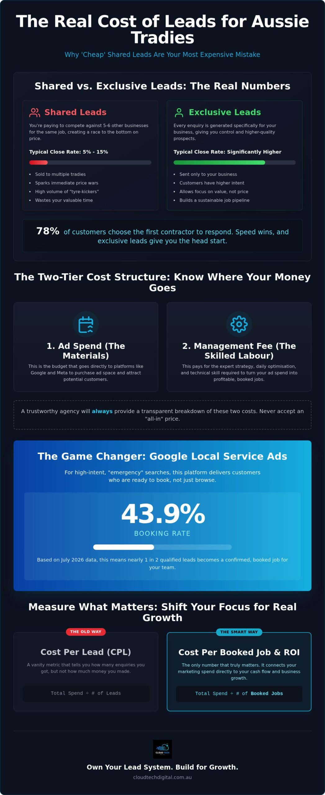 How Much Does Lead Generation Cost for Tradies in 2026?