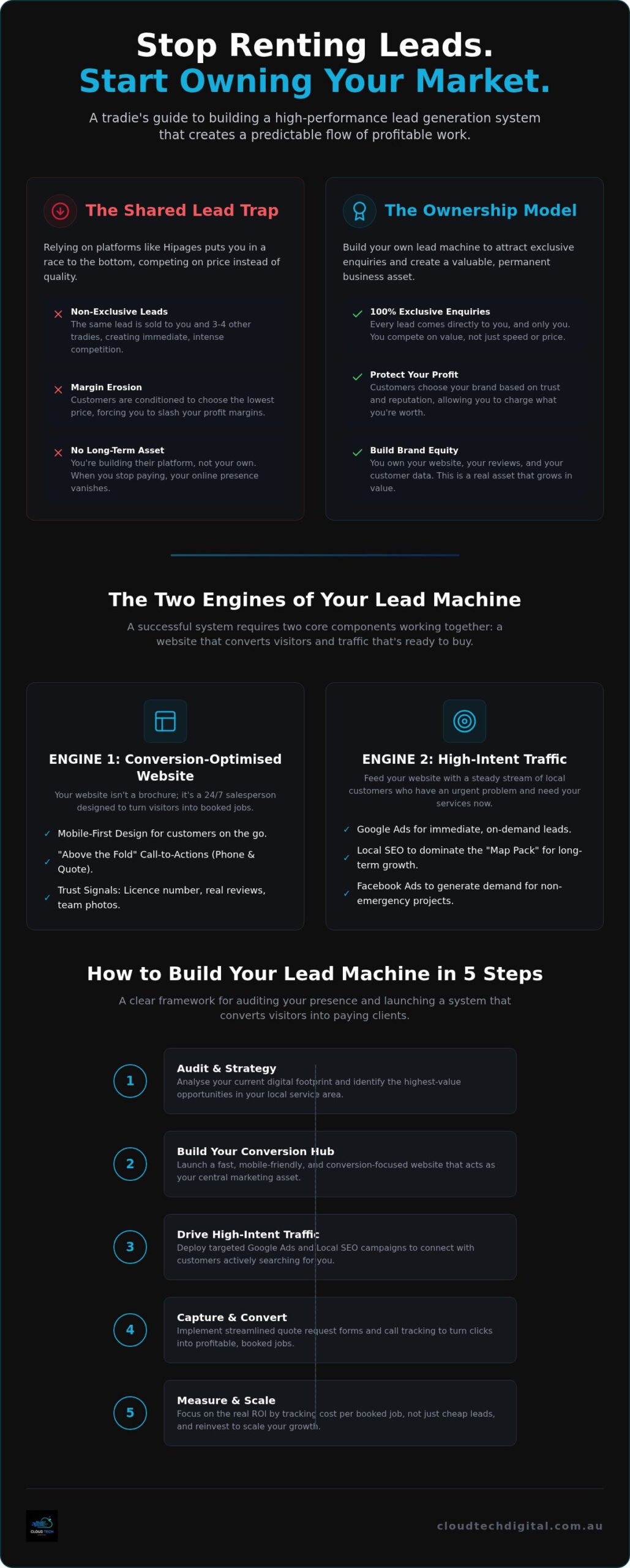 How to Build a Lead Generation System Instead of Using Hipages in 2026 – Infographic How to Build a Lead Generation System Instead of Using Hipages in 2026