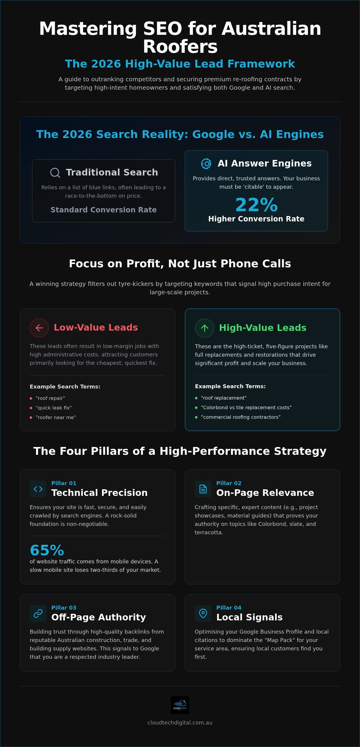SEO for Roofers Australia: Win High-Ticket Jobs in 2026