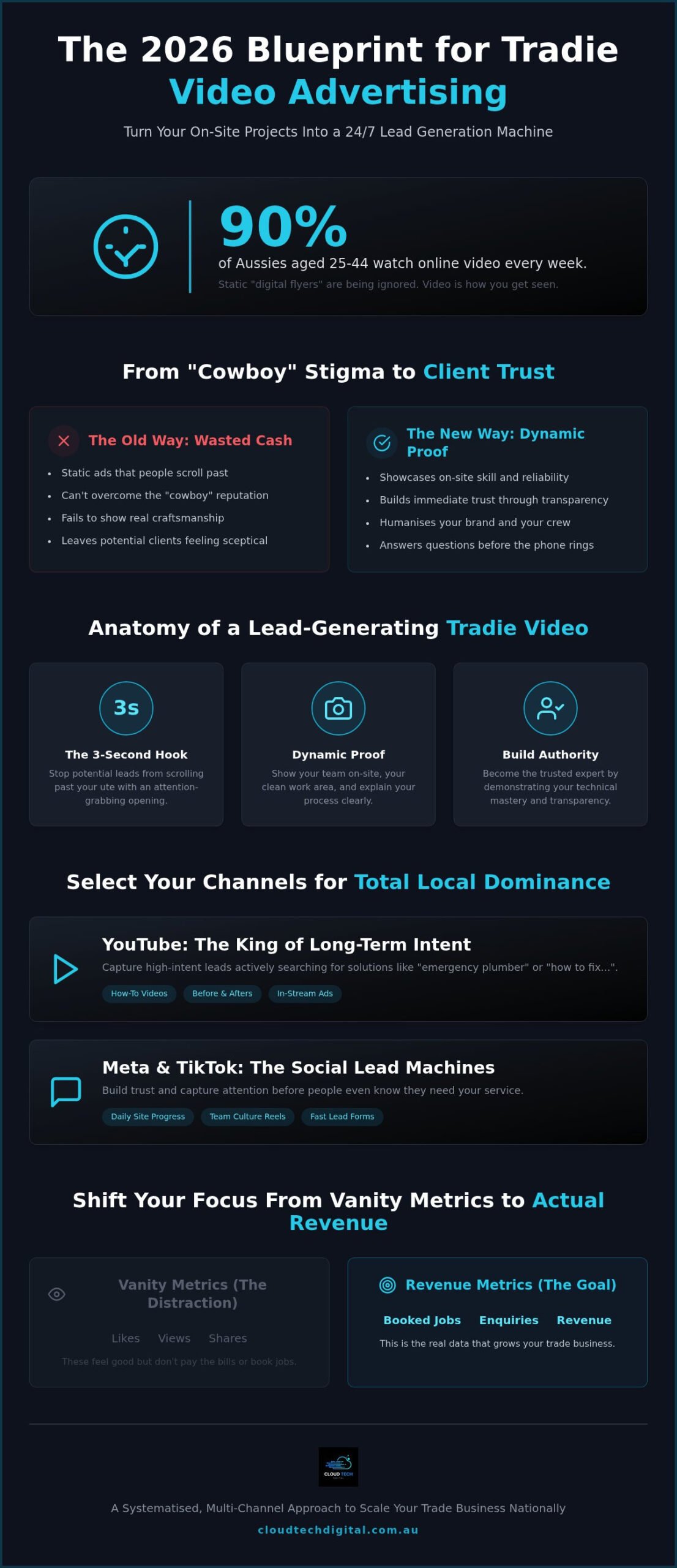 Video Advertising for Tradies Melbourne: The 2026 National Growth Blueprint – Infographic Video Advertising for Tradies Melbourne: The 2026 National Growth Blueprint