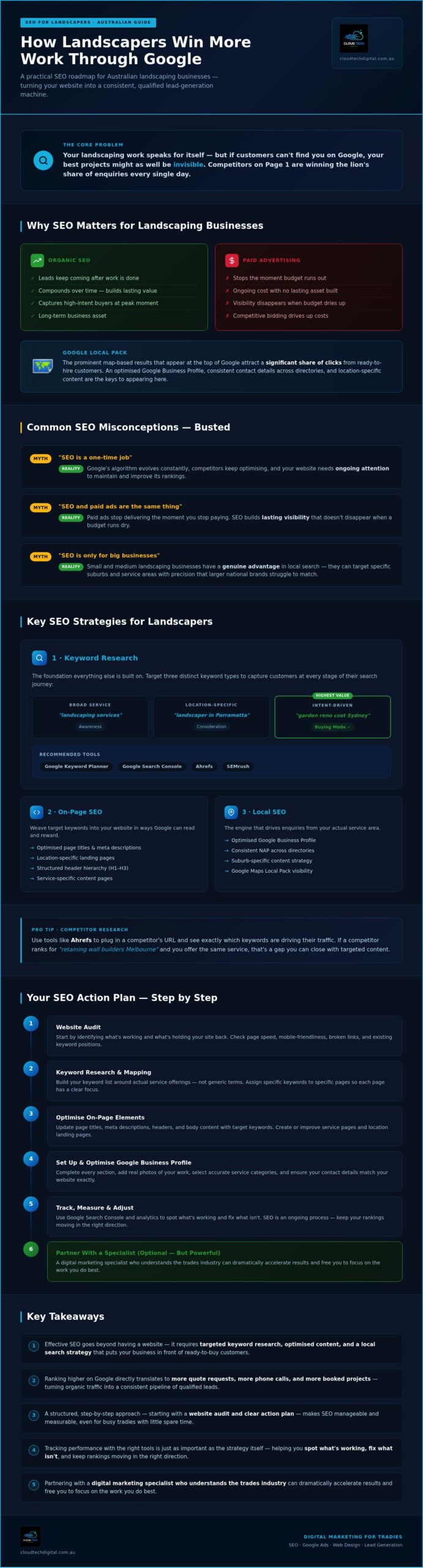 SEO for Landscapers: Your Guide to Maximising Online Visibility in 2026 – Infographic SEO for Landscapers: Your Guide to Maximising Online Visibility in 2026