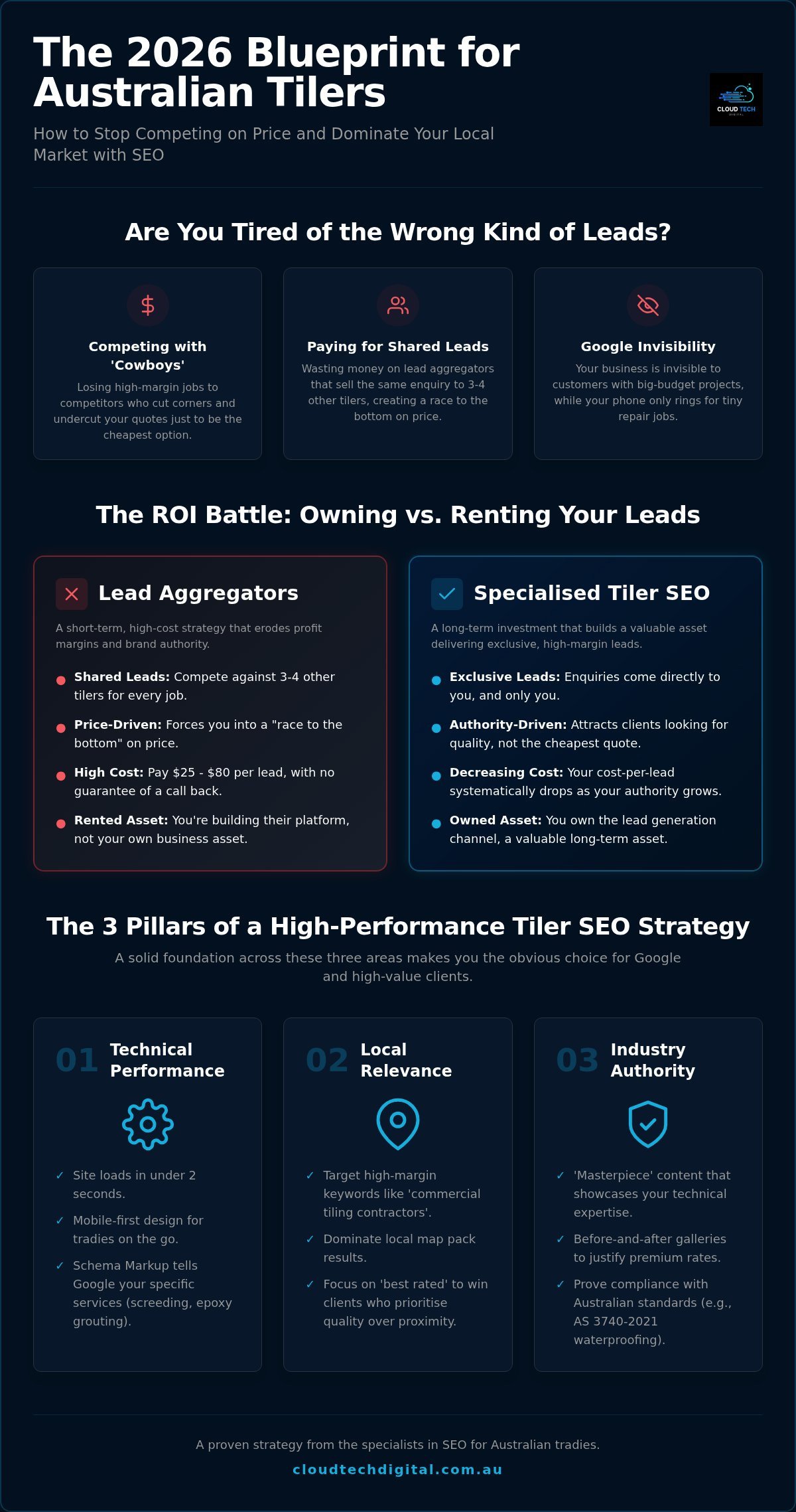 SEO for Tilers Australia: The 2026 Lead Generation Blueprint – Infographic SEO for Tilers Australia: The 2026 Lead Generation Blueprint