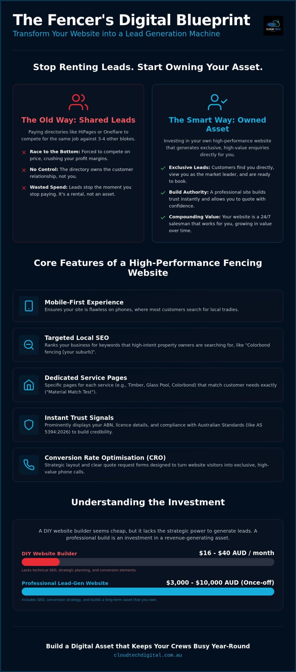 2026 Australian Fencing SEO & Lead Generation Guide – Infographic 2026 Australian Fencing SEO & Lead Generation Guide