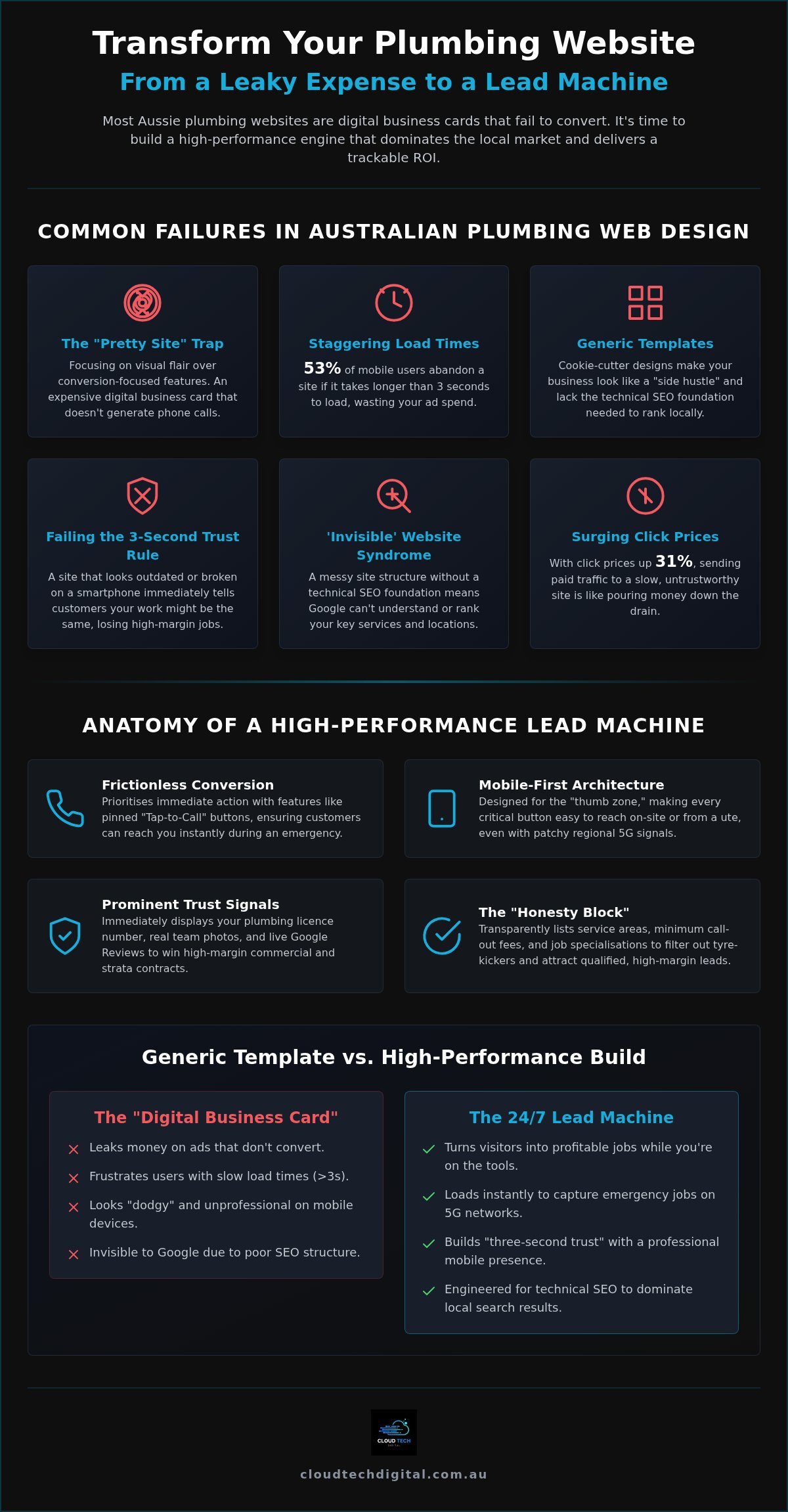 Web Design for Plumbers Australia: Building a High-Performance Lead Machine in 2026 – Infographic Web Design for Plumbers Australia: Building a High-Performance Lead Machine in 2026