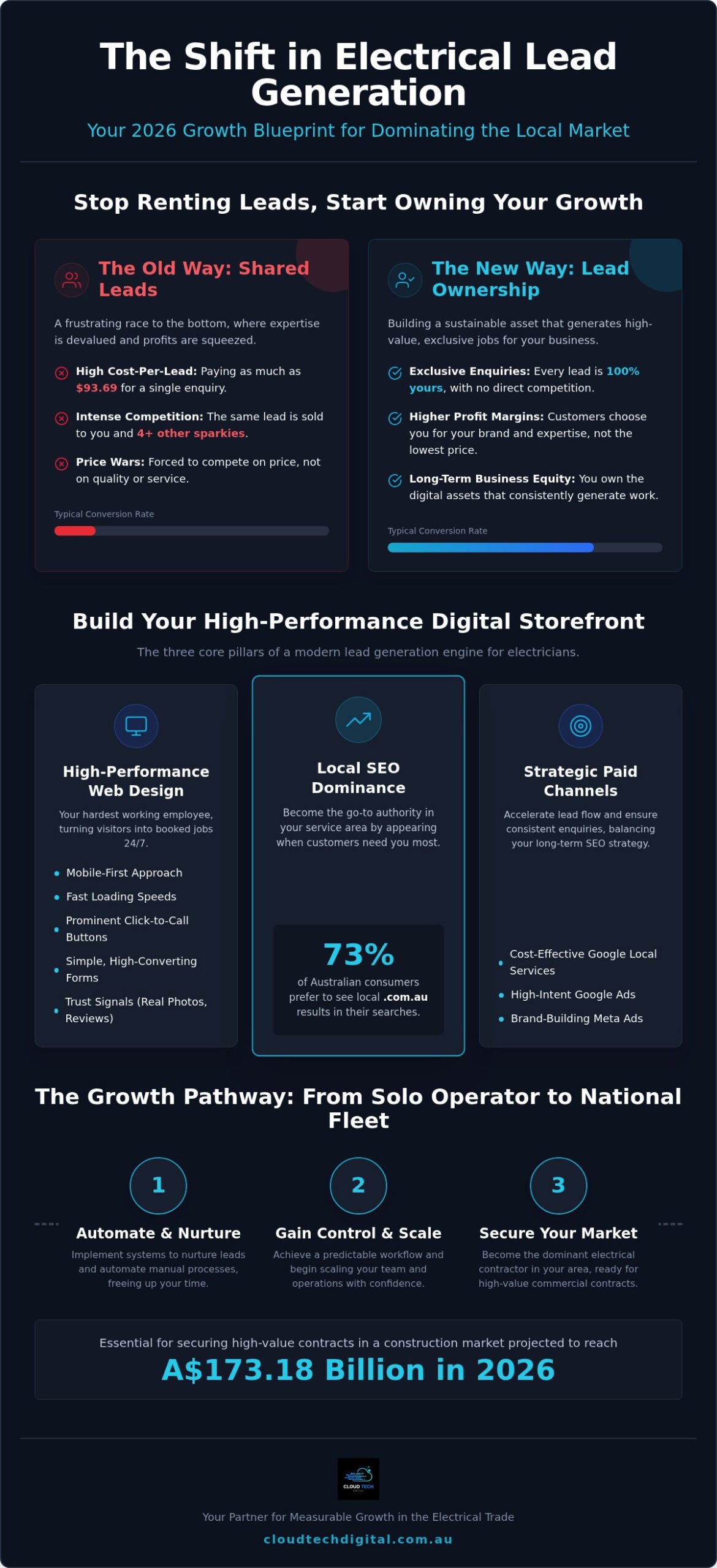 Lead Generation for Electricians Australia: The 2026 Growth Blueprint – Infographic Lead Generation for Electricians Australia: The 2026 Growth Blueprint