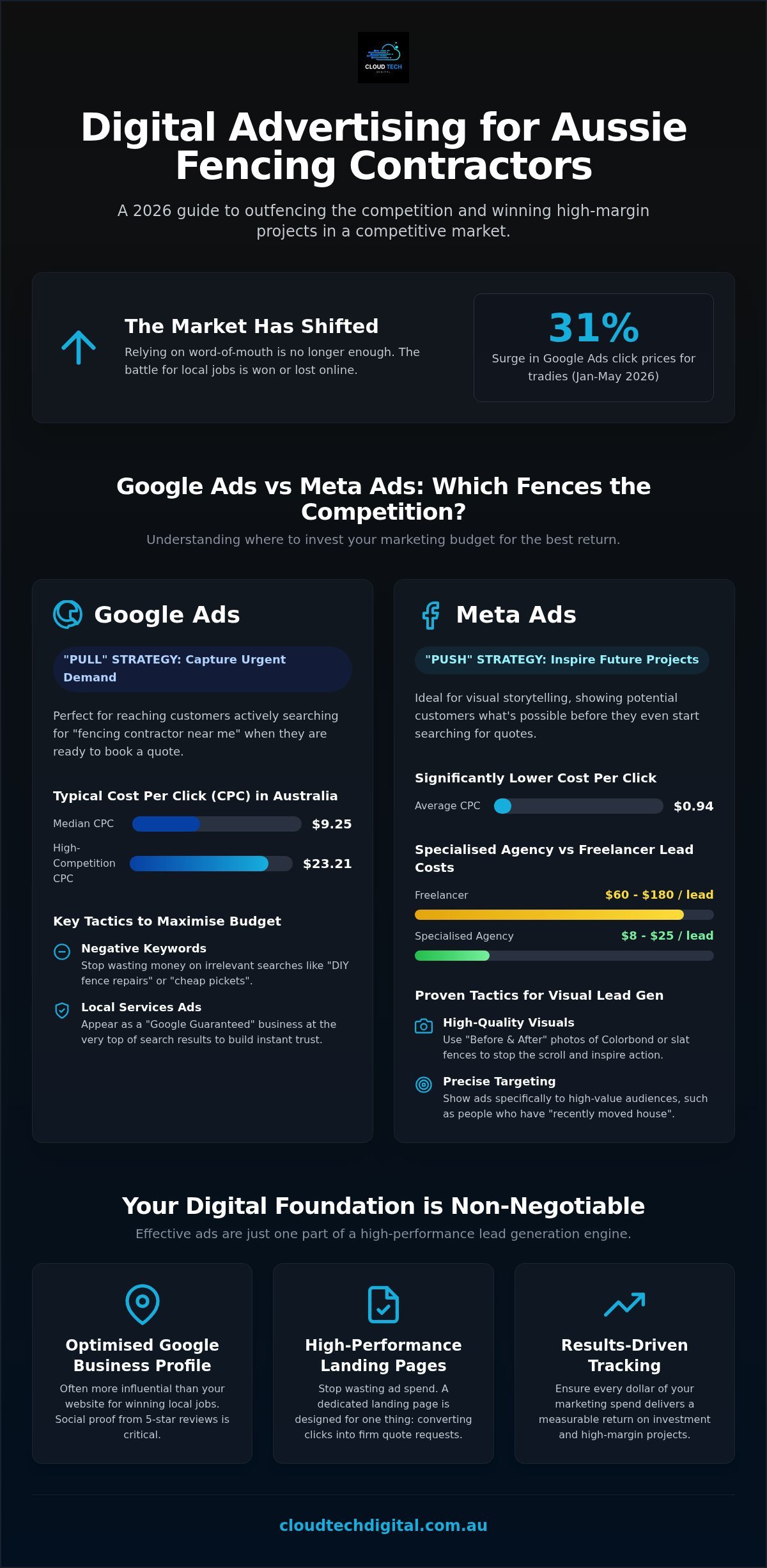 2026 Aussie Fencing Contractor Online Advertising Guide – Infographic 2026 Aussie Fencing Contractor Online Advertising Guide