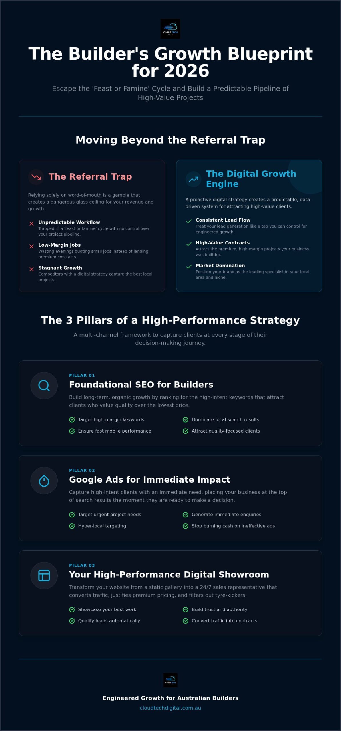 Digital Marketing for Builders: 2026 Growth Blueprint