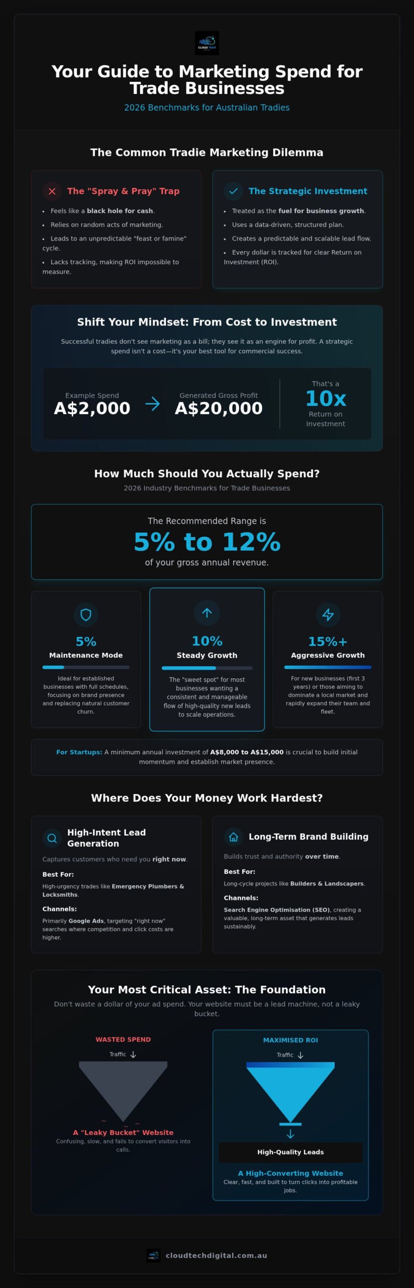 Average Marketing Spend for a Trade Business: The 2026 Australian Benchmark – Infographic Average Marketing Spend for a Trade Business: The 2026 Australian Benchmark