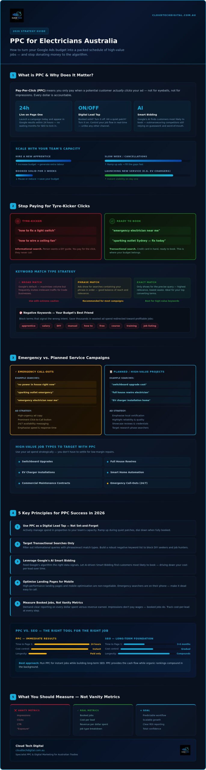 PPC for Electricians Australia: 2026 Lead Gen Guide – Infographic PPC for Electricians Australia: 2026 Lead Gen Guide