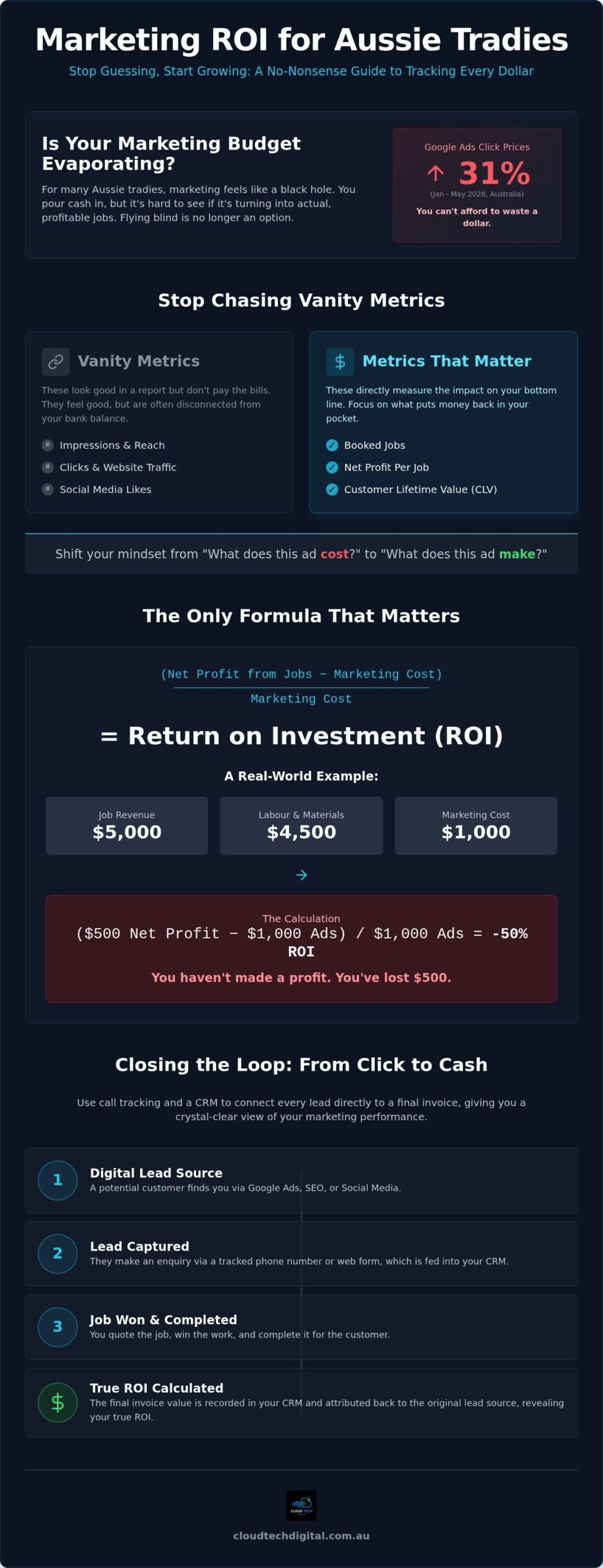 Calculating Marketing ROI for Tradies: The 2026 Profit Guide