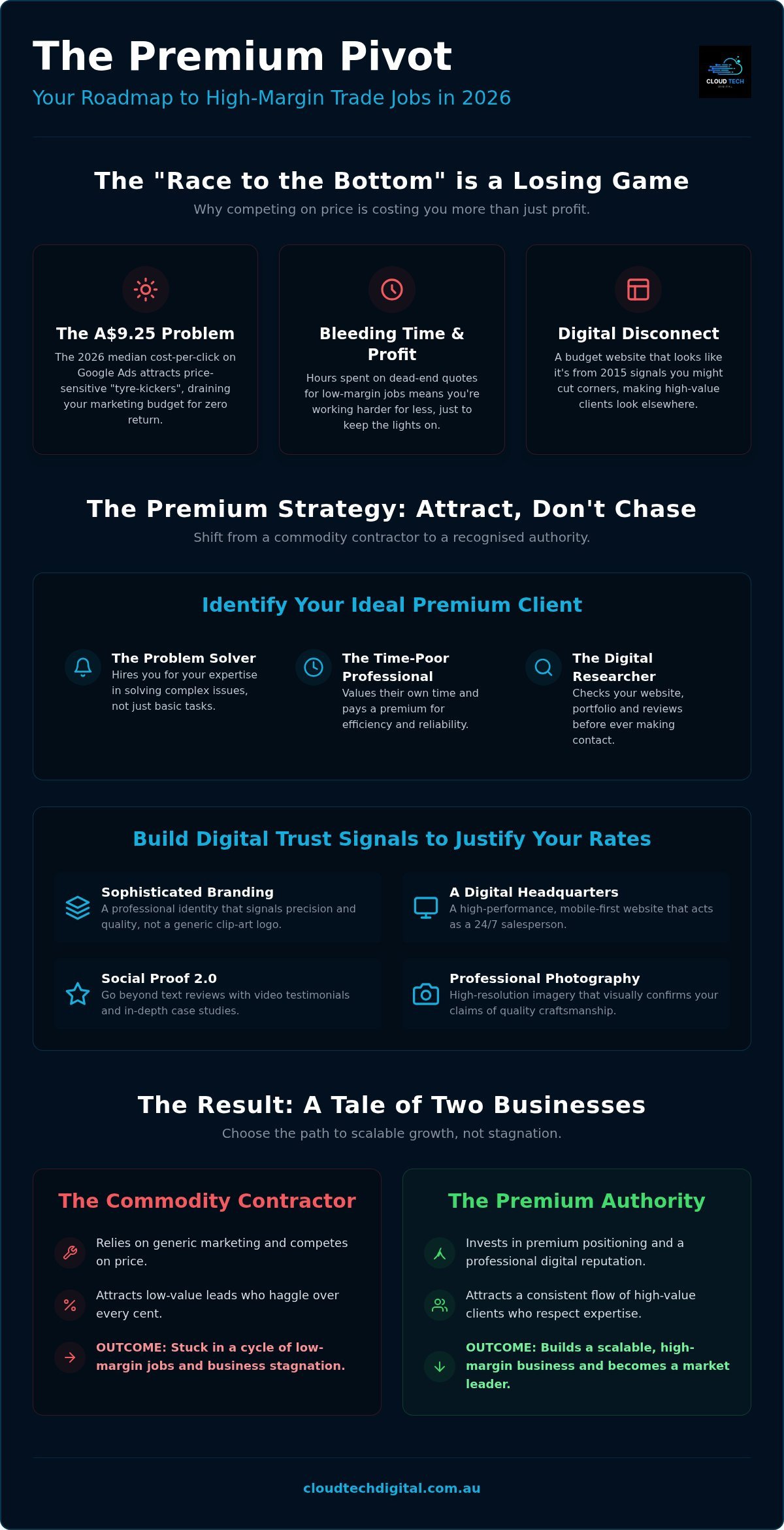 How to Market a Premium Trade Service in Australia: The 2026 Strategy