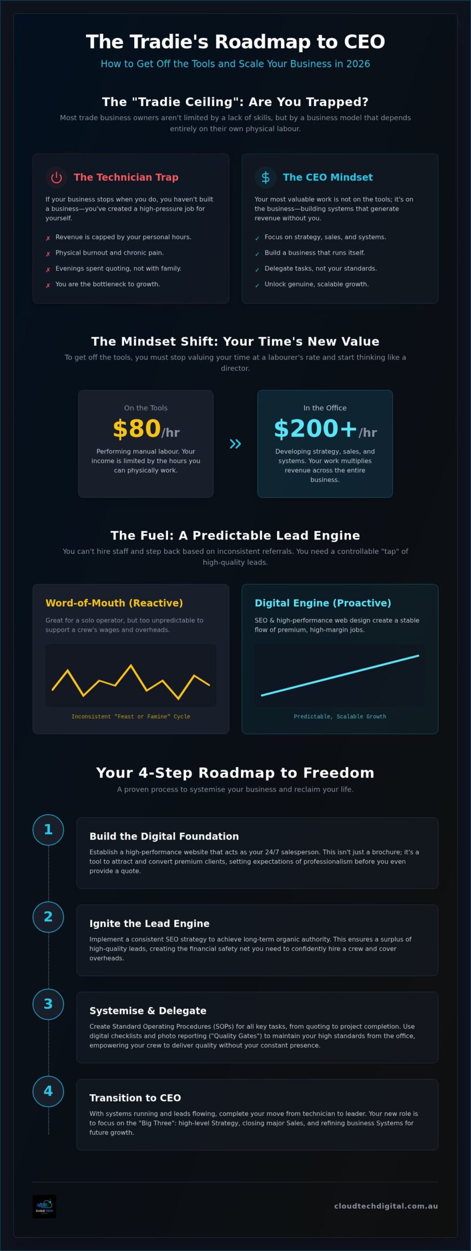 Getting Off the Tools and Into the Office: The Tradie’s 2026 Guide to Scaling Your Business