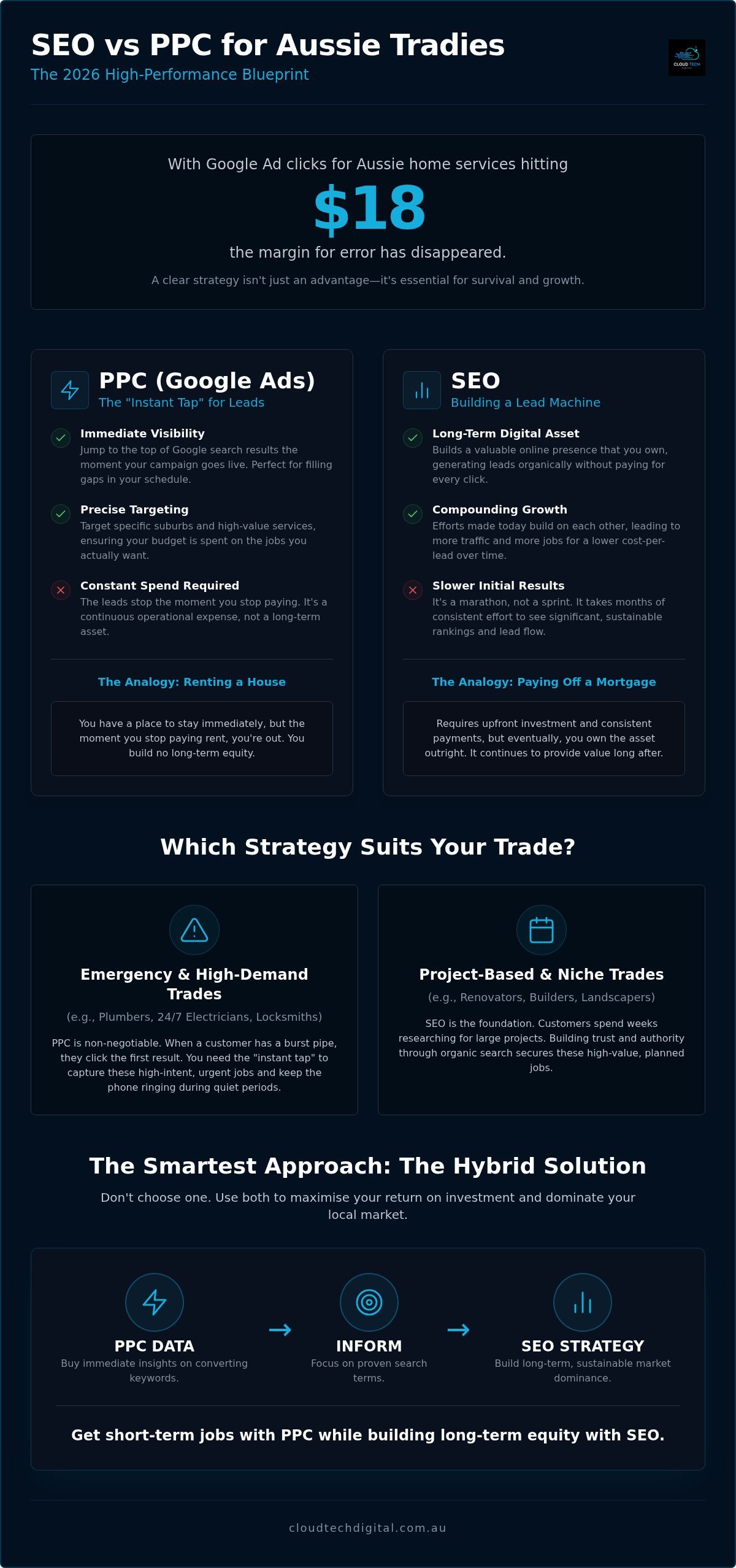 SEO vs PPC for Tradies: 2026 Guide to More Aussie Leads