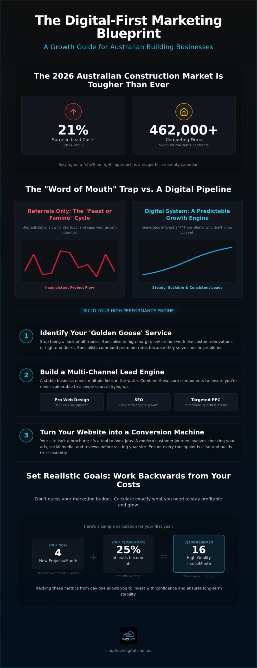 2026 Tradie Marketing: Leads for Builders Australia – Infographic 2026 Tradie Marketing: Leads for Builders Australia