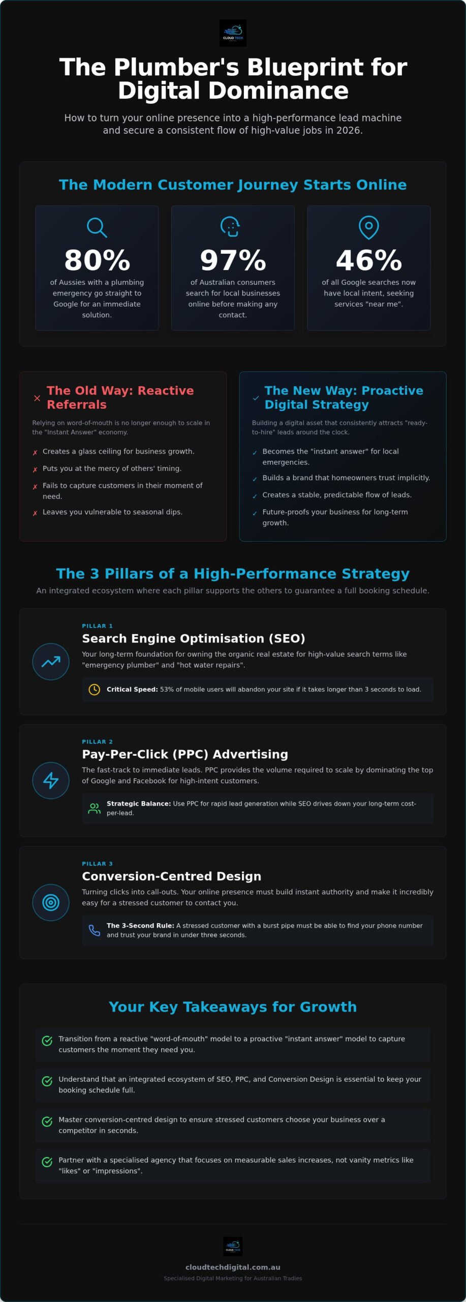 Digital Marketing for Plumbers: 2026 Australian Blueprint