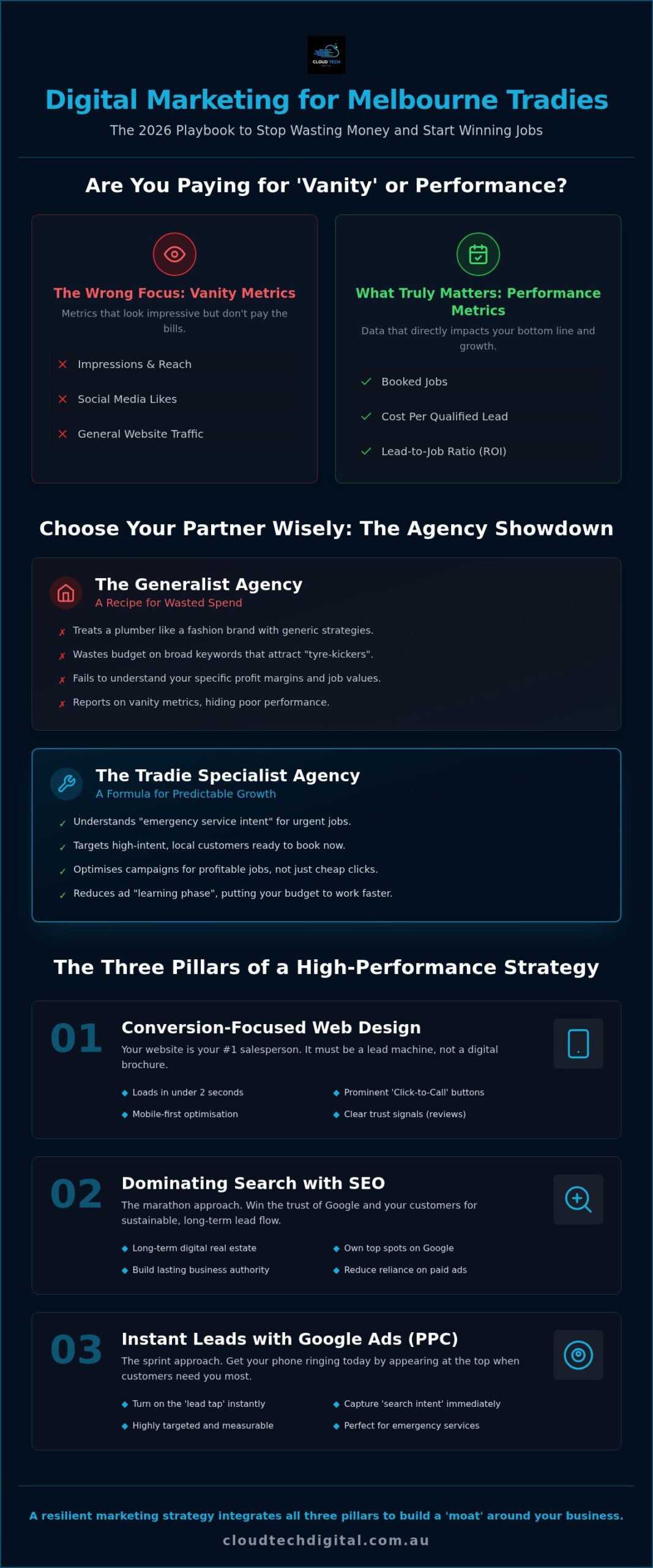 Digital Marketing Agency Melbourne: The 2026 Tradie Guide to More Leads