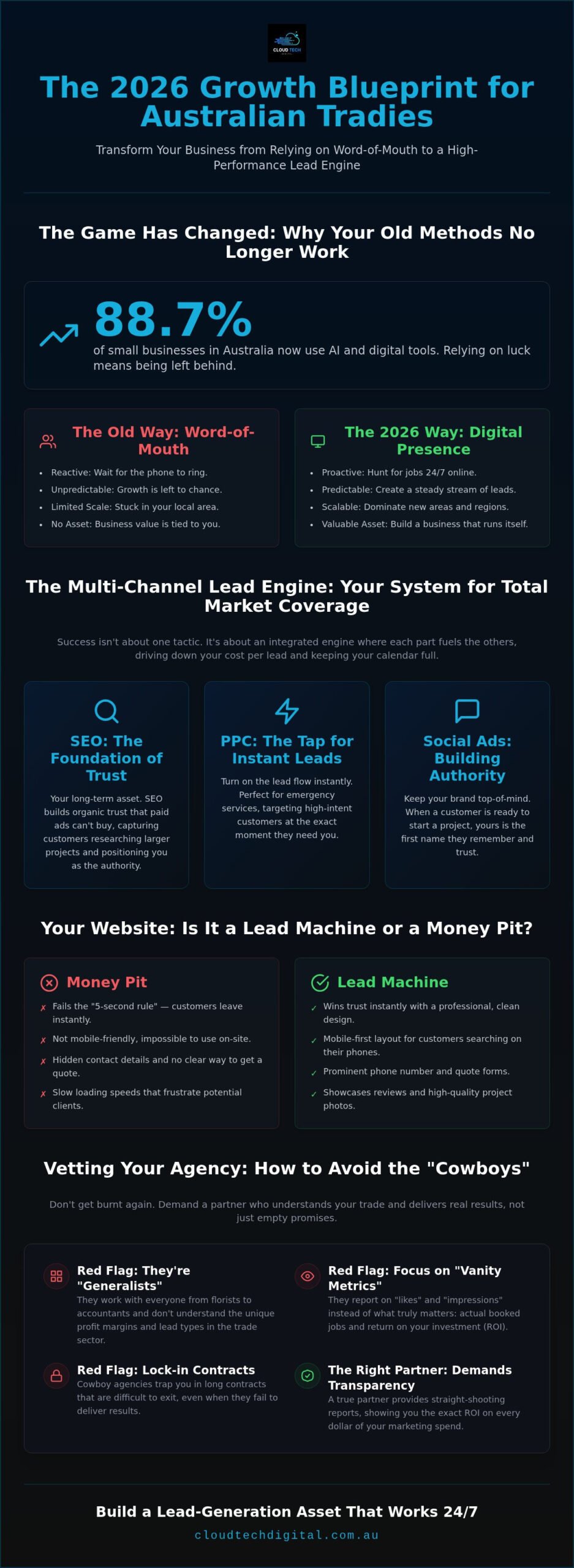 Digital Marketing for Tradies: 2026 Growth Blueprint
