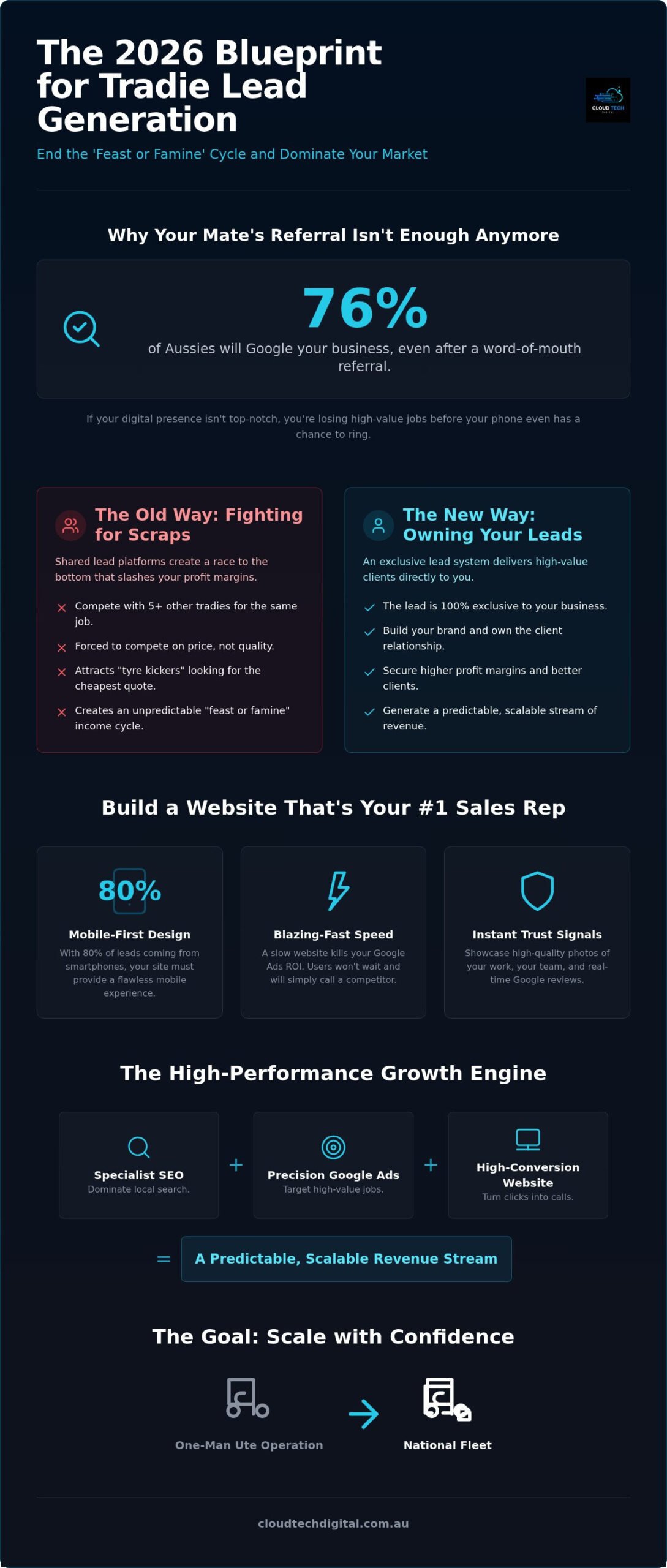 Lead Generation Melbourne for Tradies: The 2026 National Growth Blueprint