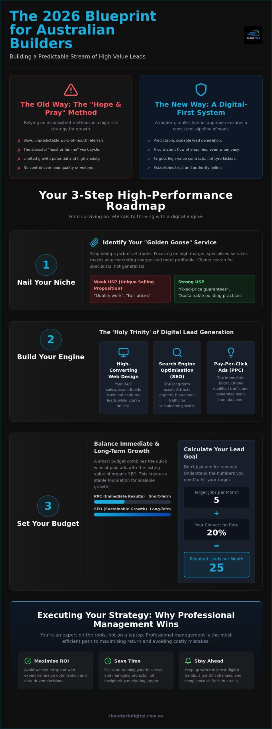 2026 Tradie Marketing: Leads for Builders Australia – Infographic 2026 Tradie Marketing: Leads for Builders Australia