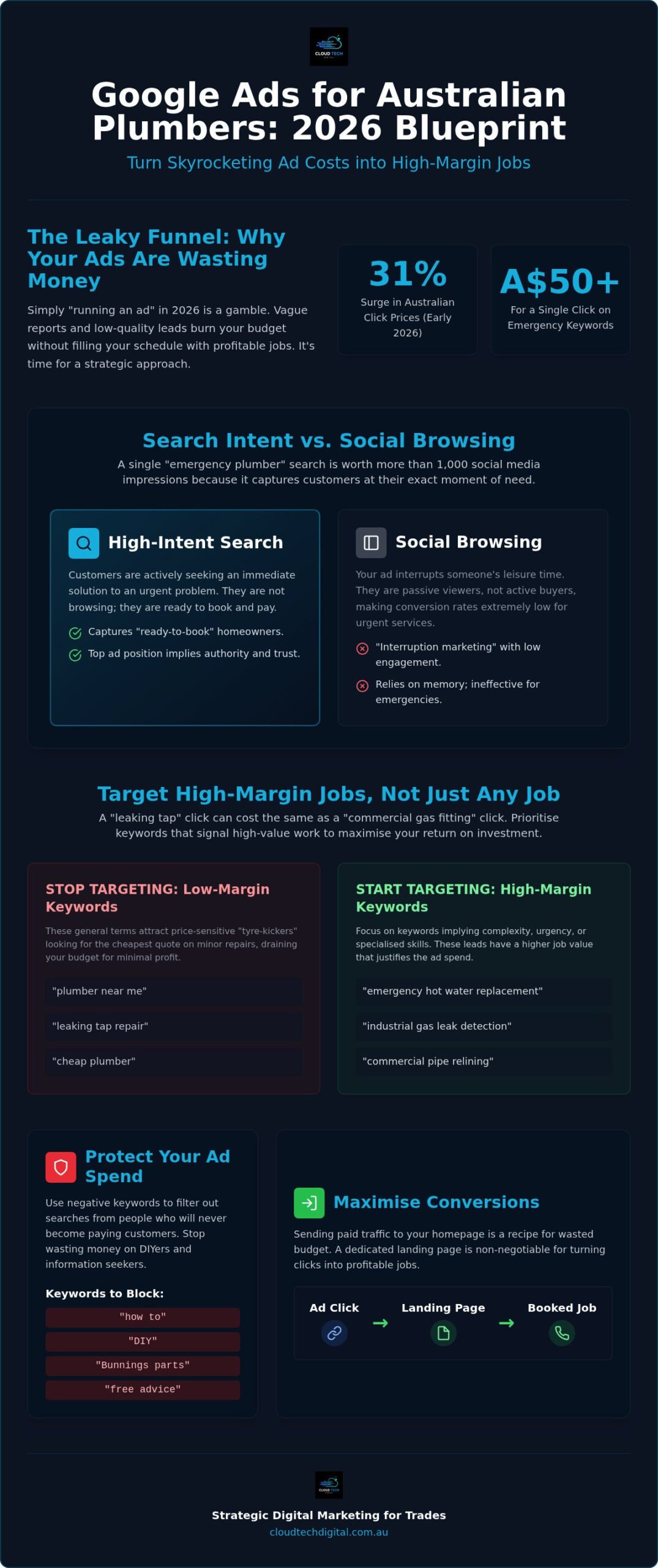 Google Ads for Plumbers Australia: The 2026 High-Performance Lead Blueprint