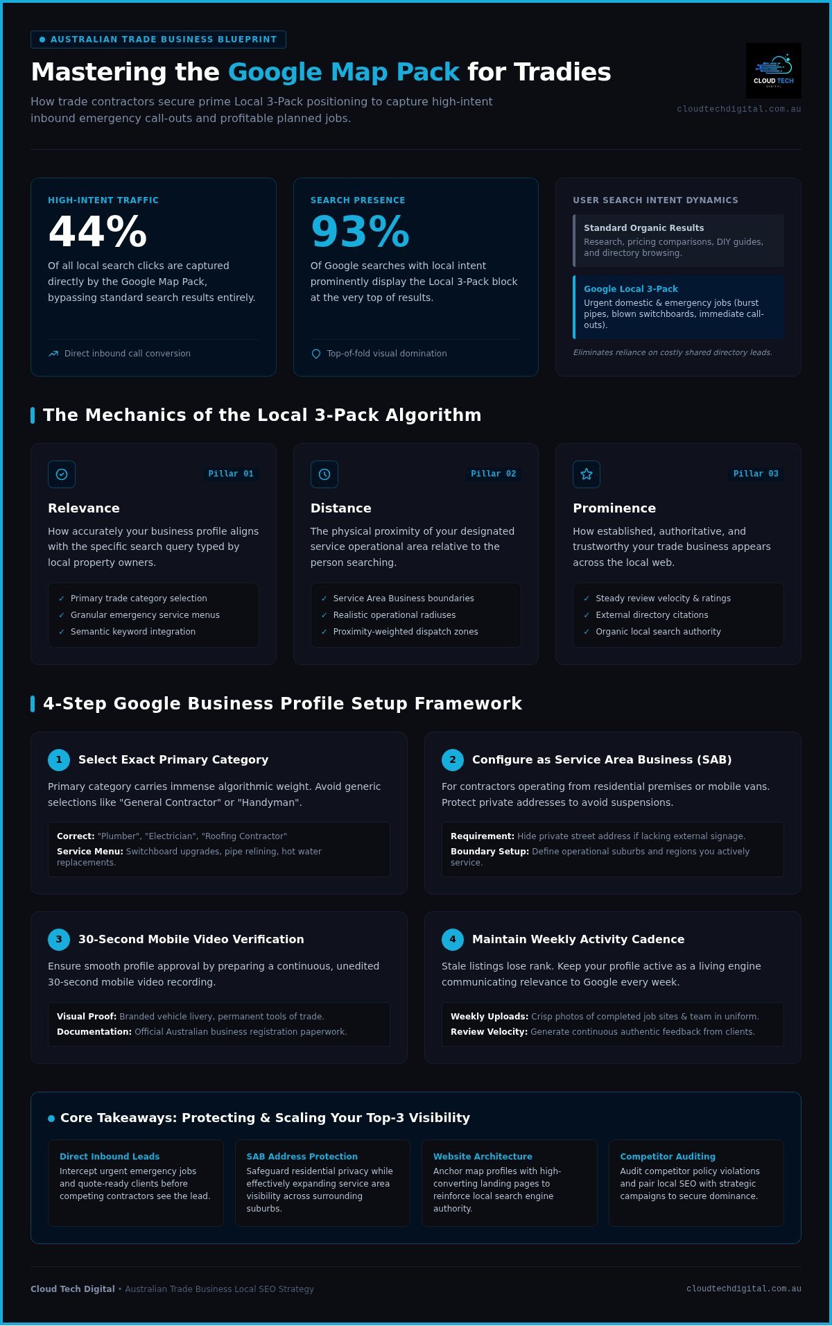 How to Get on the Google Map Pack for Tradies: 2026 Guide – Infographic How to Get on the Google Map Pack for Tradies: 2026 Guide