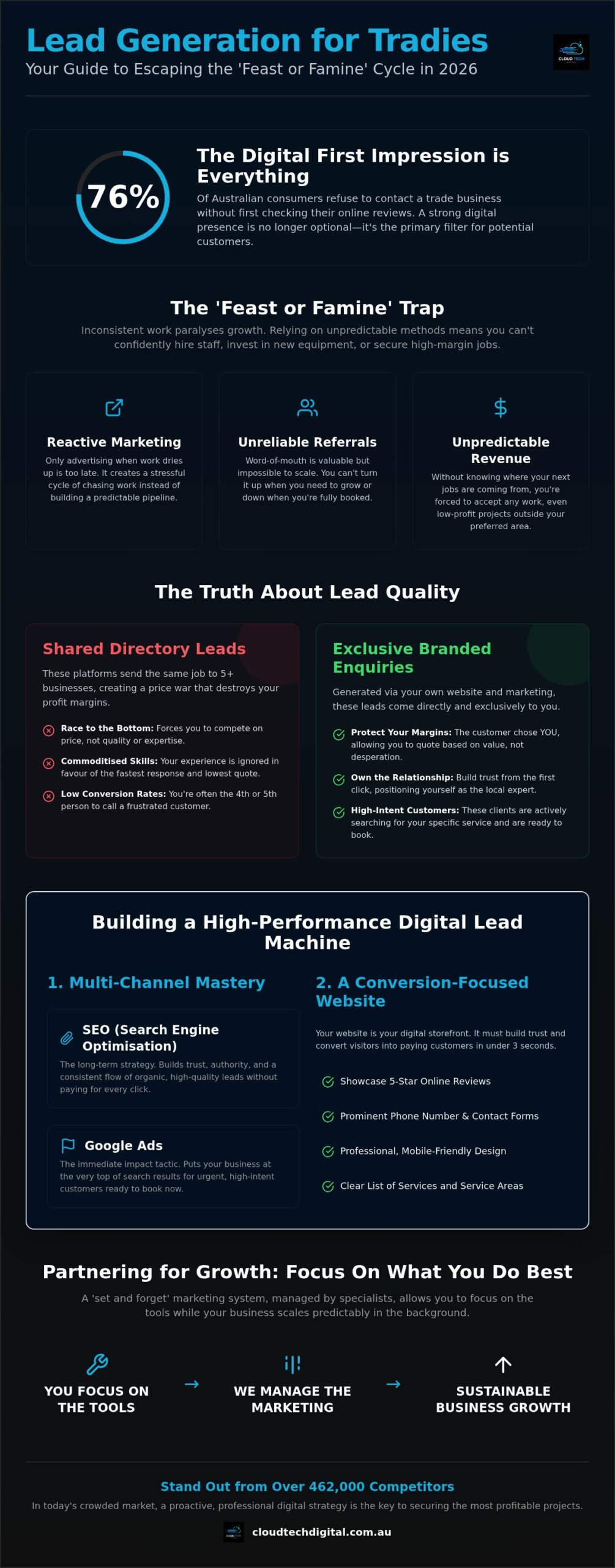 Lead Generation for Tradies in Perth: The 2026 Growth Guide – Infographic Lead Generation for Tradies in Perth: The 2026 Growth Guide
