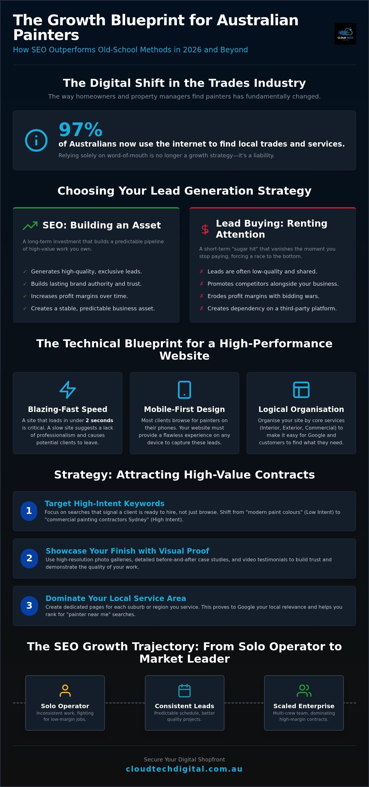 SEO for Painters Australia: Dominating 2026 Results – Infographic SEO for Painters Australia: Dominating 2026 Results