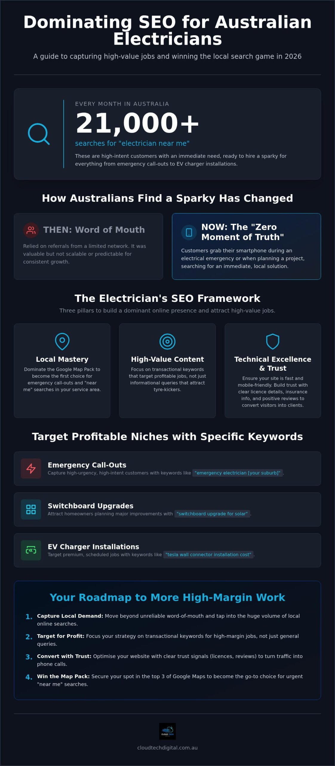 SEO for Electricians Australia: 2026 Local Search Guide
