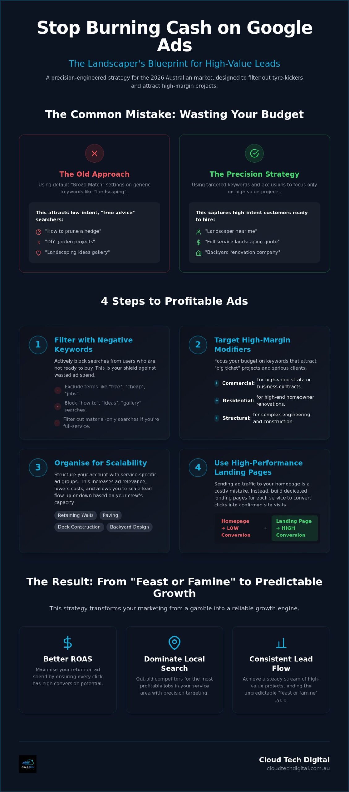 Google Ads for Landscapers: The 2026 Australian Lead Generation Blueprint