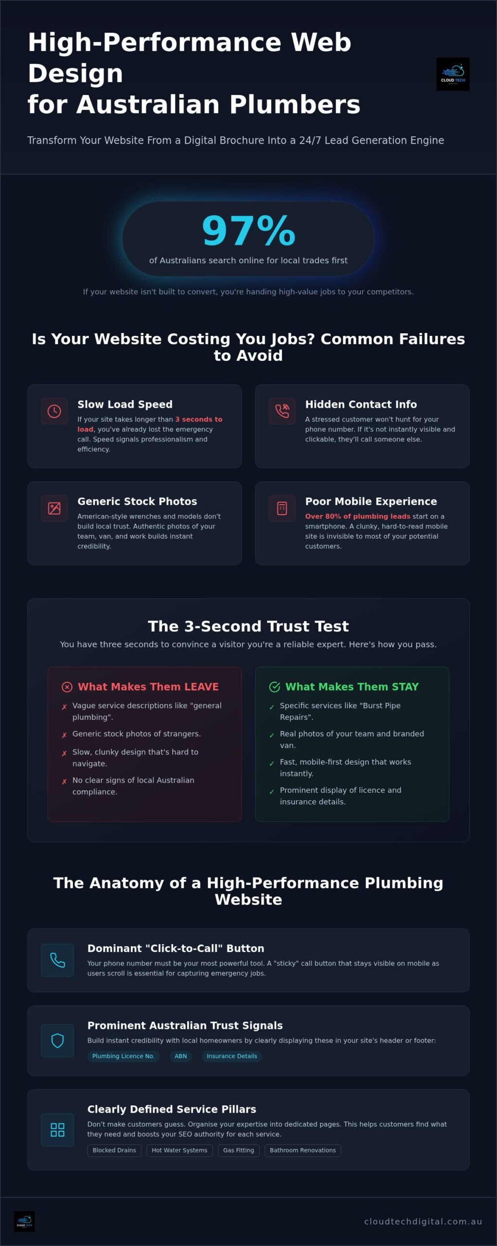 Web Design for Plumbers: Building a High-Performance Lead Machine in 2026 – Infographic Web Design for Plumbers: Building a High-Performance Lead Machine in 2026