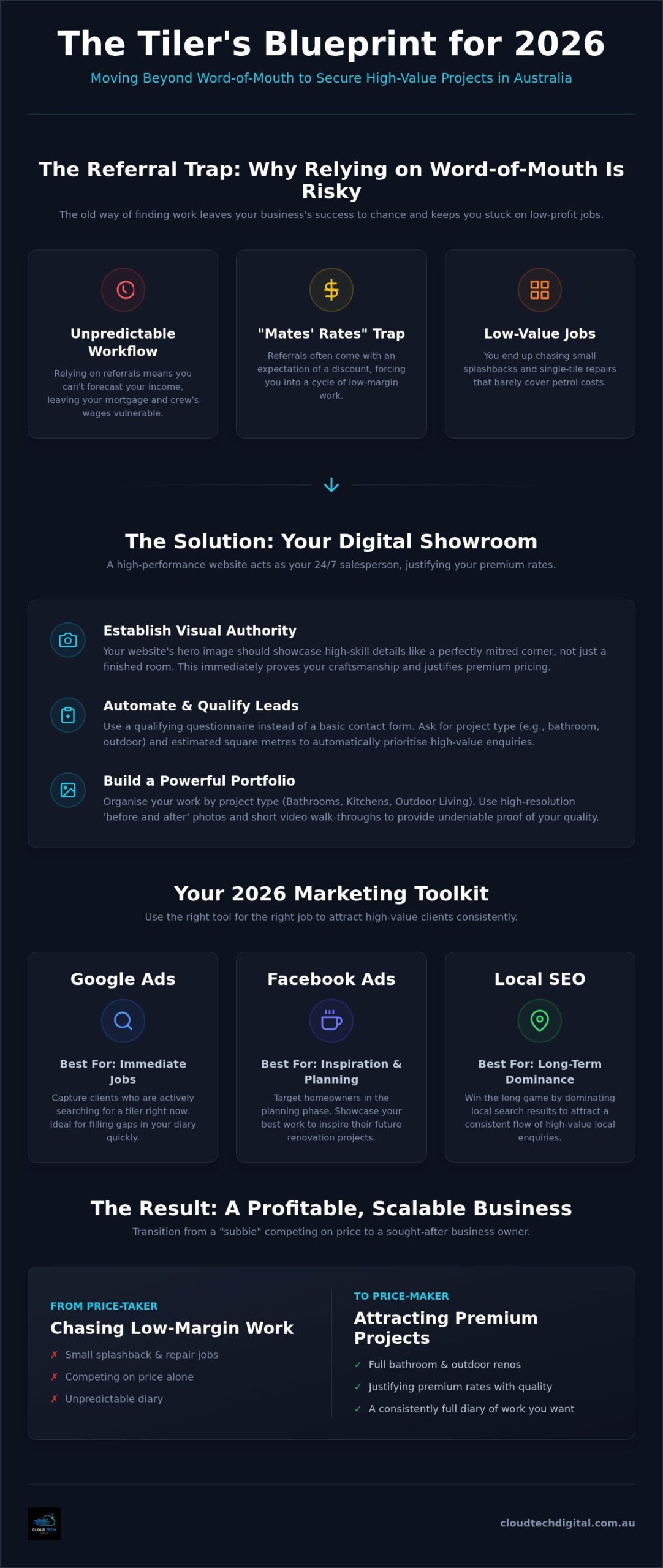Marketing for Tilers: 2026 Blueprint for High-Value Jobs
