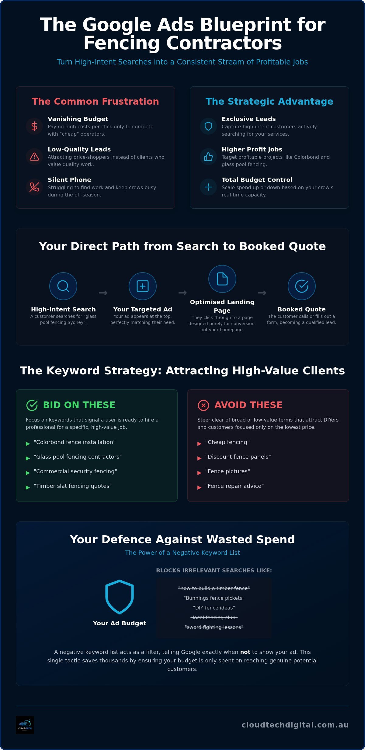 Google Ads for Fencing Contractors: The 2026 Lead Generation Blueprint