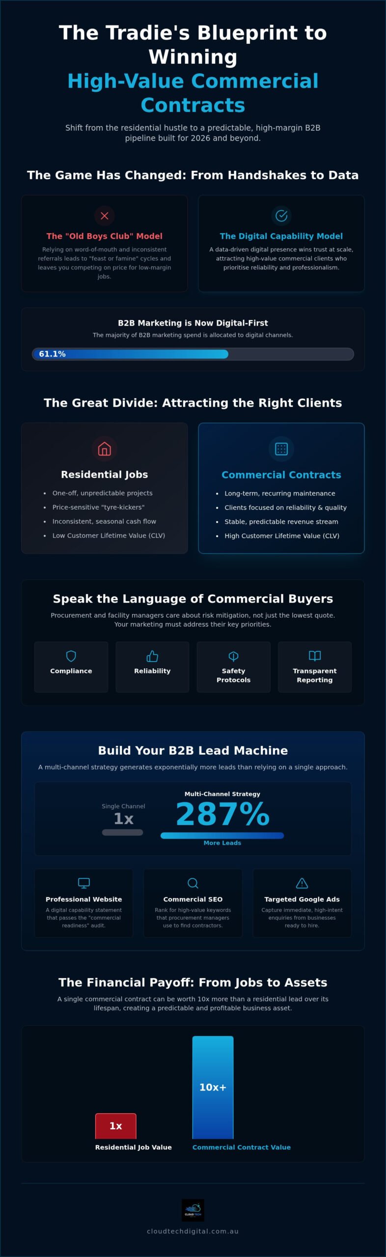 B2B Lead Generation for Trades: The 2026 Commercial Growth Guide