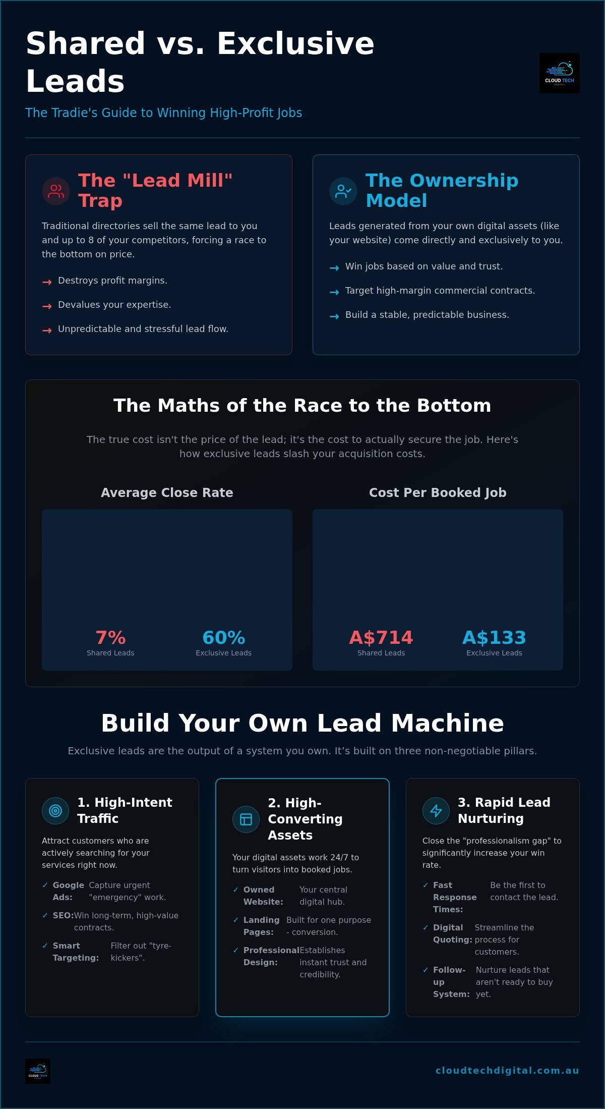 How to Get Exclusive Leads for Tradies: The 2026 Profit Strategy