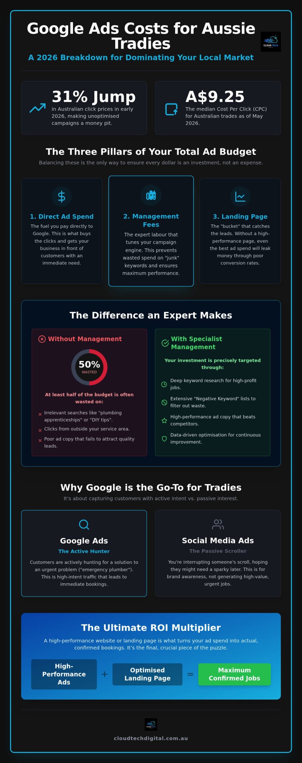 Google Ads Cost for Tradies: 2026 Australian Pricing Guide – Infographic Google Ads Cost for Tradies: 2026 Australian Pricing Guide